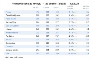 Vývoj cen nemovitostí 